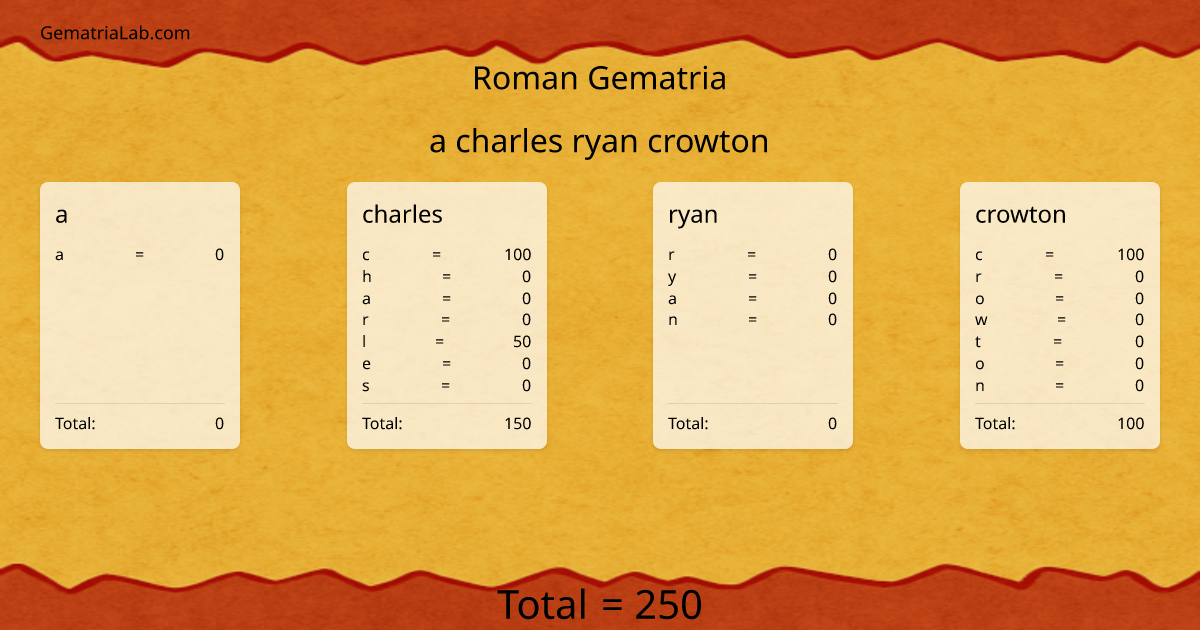 a charles ryan crowton in roman Gematria
